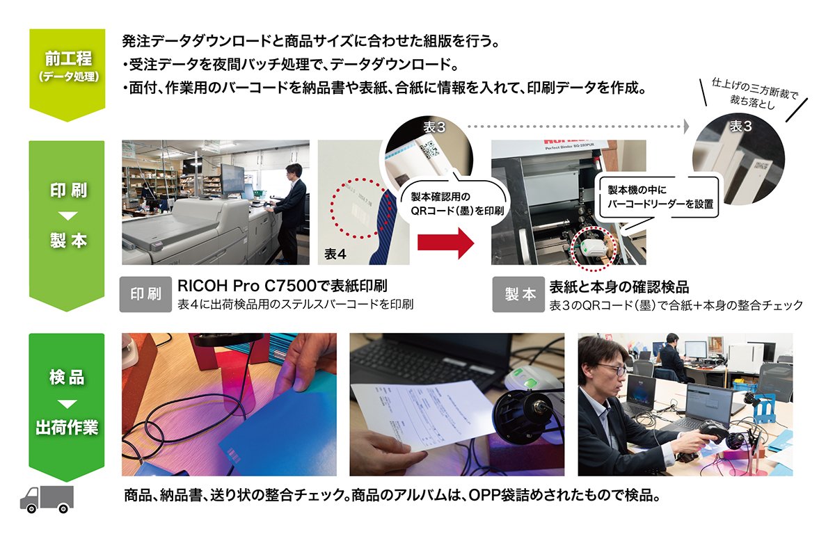 データ処理、印刷・製本、検品・出荷作業の工程の中で、印刷工程ではRICOH Pro C7500で表紙を印刷する際に表4に出荷検品用のステルスバーコードを印刷し、製本工程では表紙と本身の確認検品作業として表3のQRコードで合紙と本身の整合をチェックしていることを説明する図
