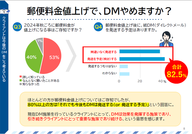 グラフ：郵便料金値上げで、DMやめますか？