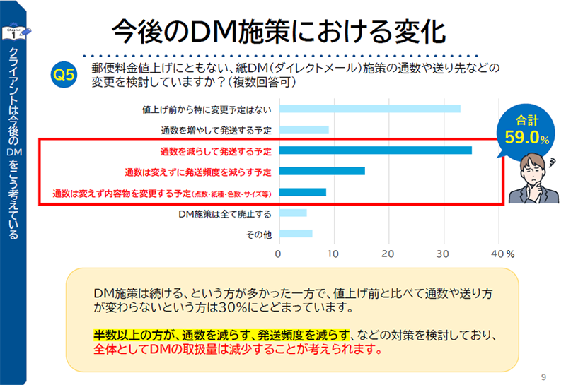 グラフ：今後のDM施策における変化