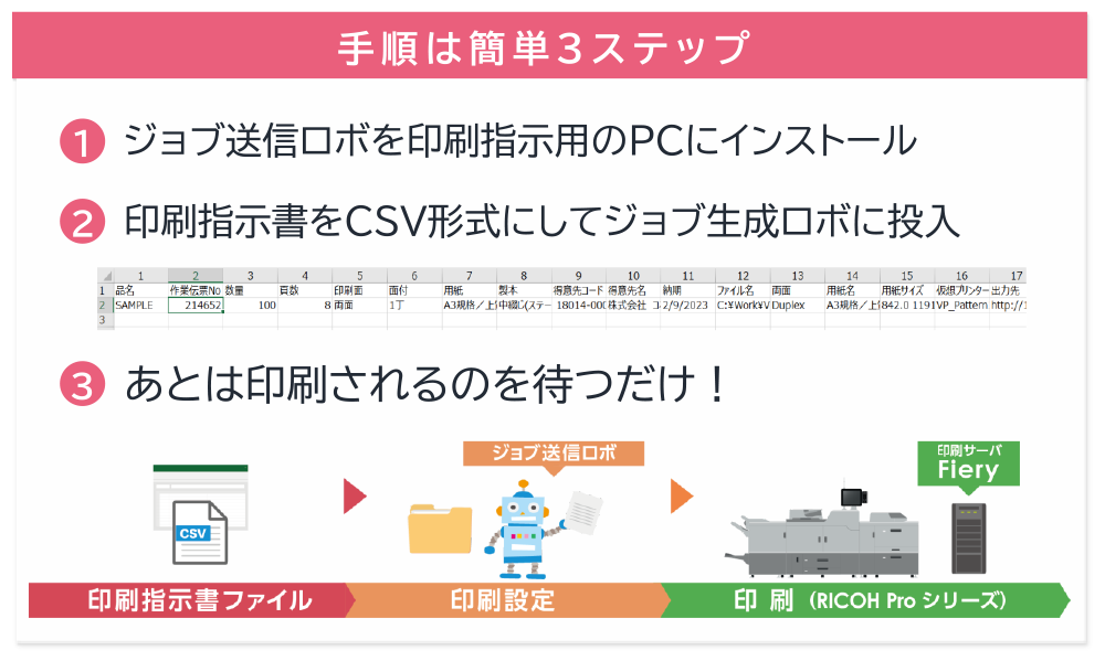 画像：例として上がった印刷指示の自働化のイメージ