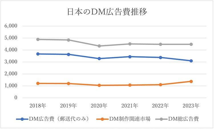図：日本のDM広告費推移
