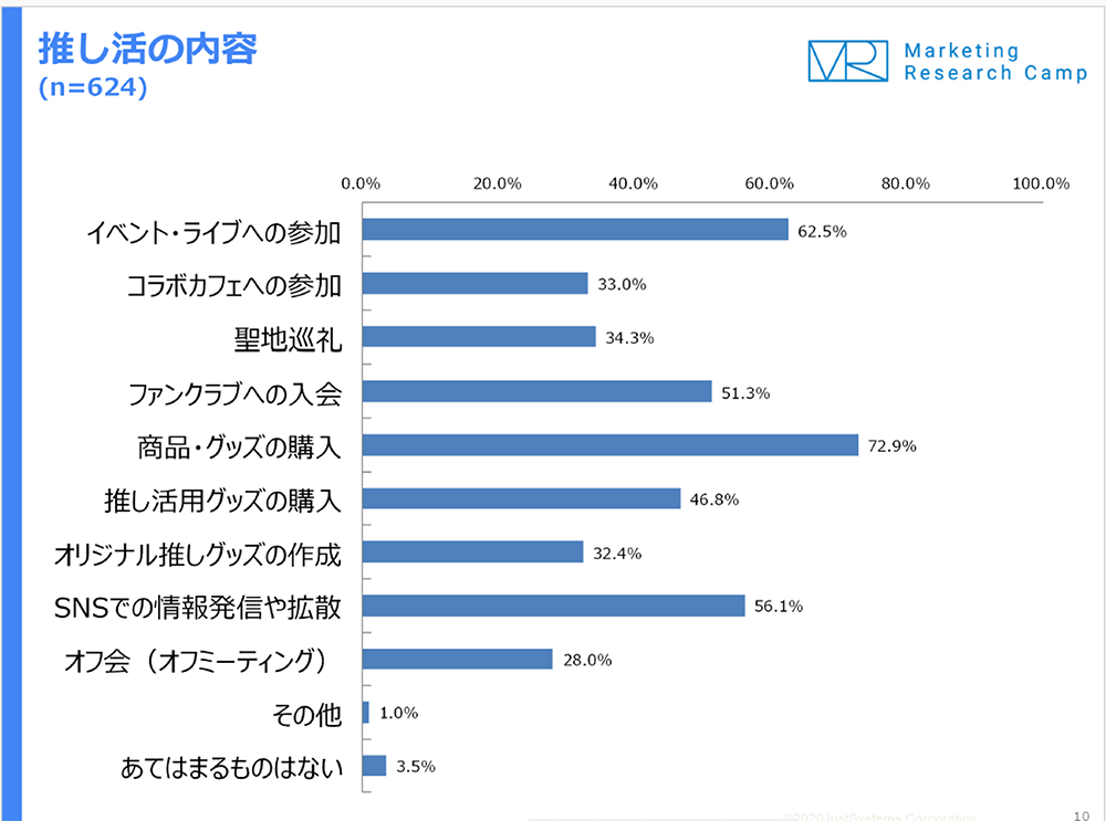 グラフ：推し活の内容