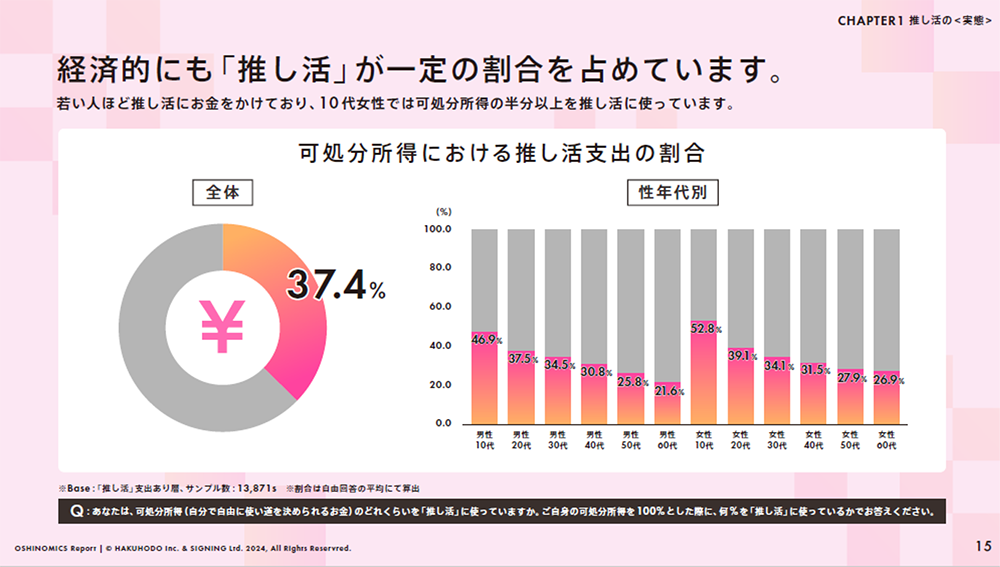 グラフ：可処分所得における推し活支出の割合