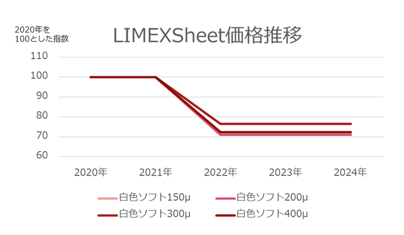 画像：LIMEX Sheet価格推移のグラフ