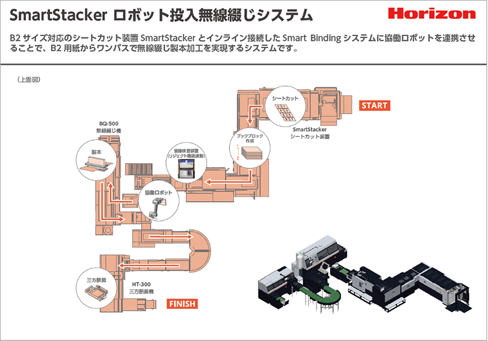 SmartStacker  ロボット投入無線綴じシステム