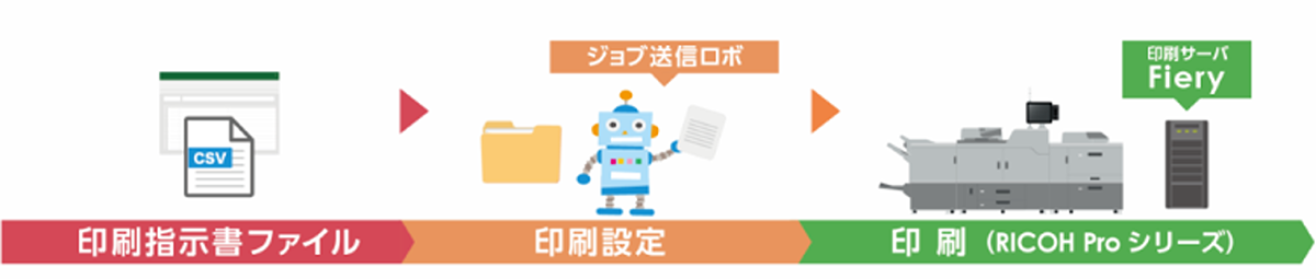 リコージョブ送信ロボ