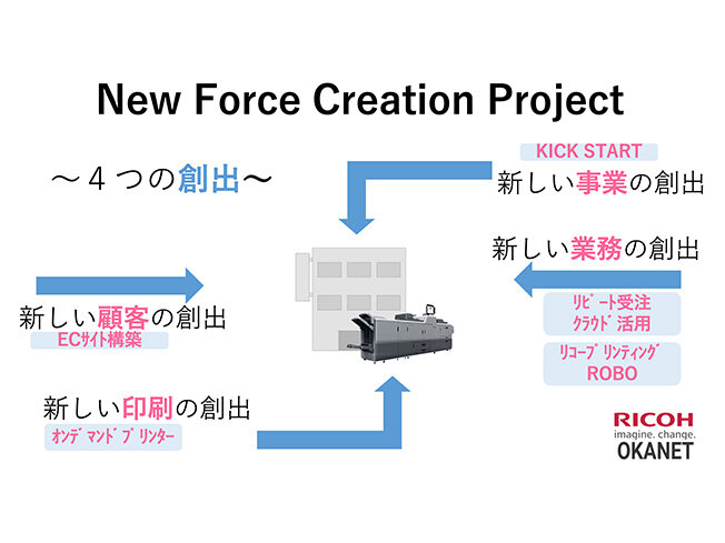 『New Force Creation Project』（ニューフォースクリエイションプロジェクト）